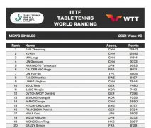 国际乒联最新排名：樊振东、陈梦居首
